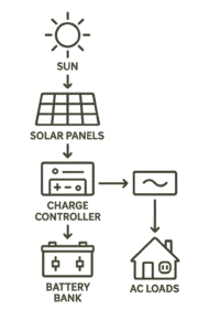 Solar System Components