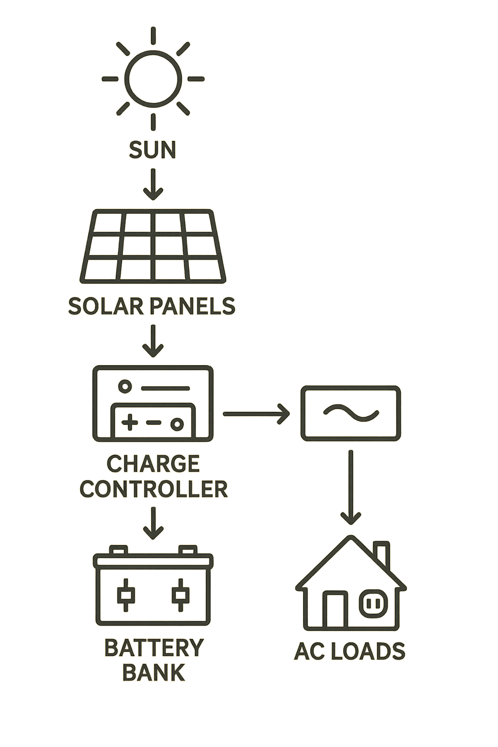 Read more about the article How It All Works