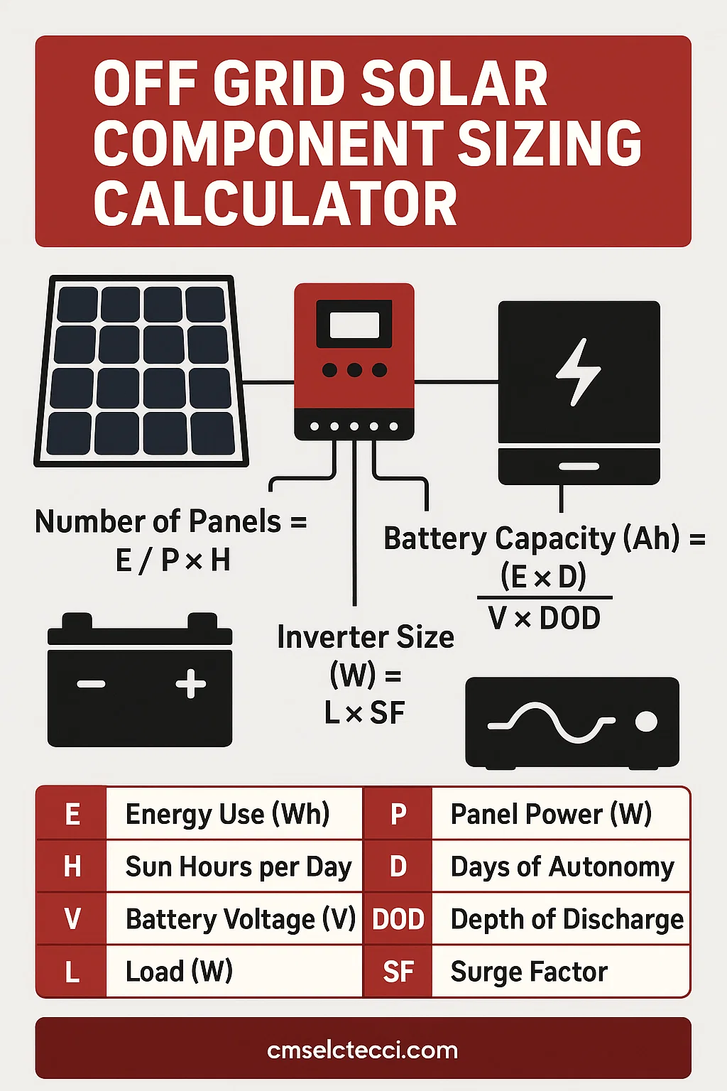 Read more about the article The Patriot’s Complete Off Grid Solar Component Sizing Guide : Never Lose Power Again.